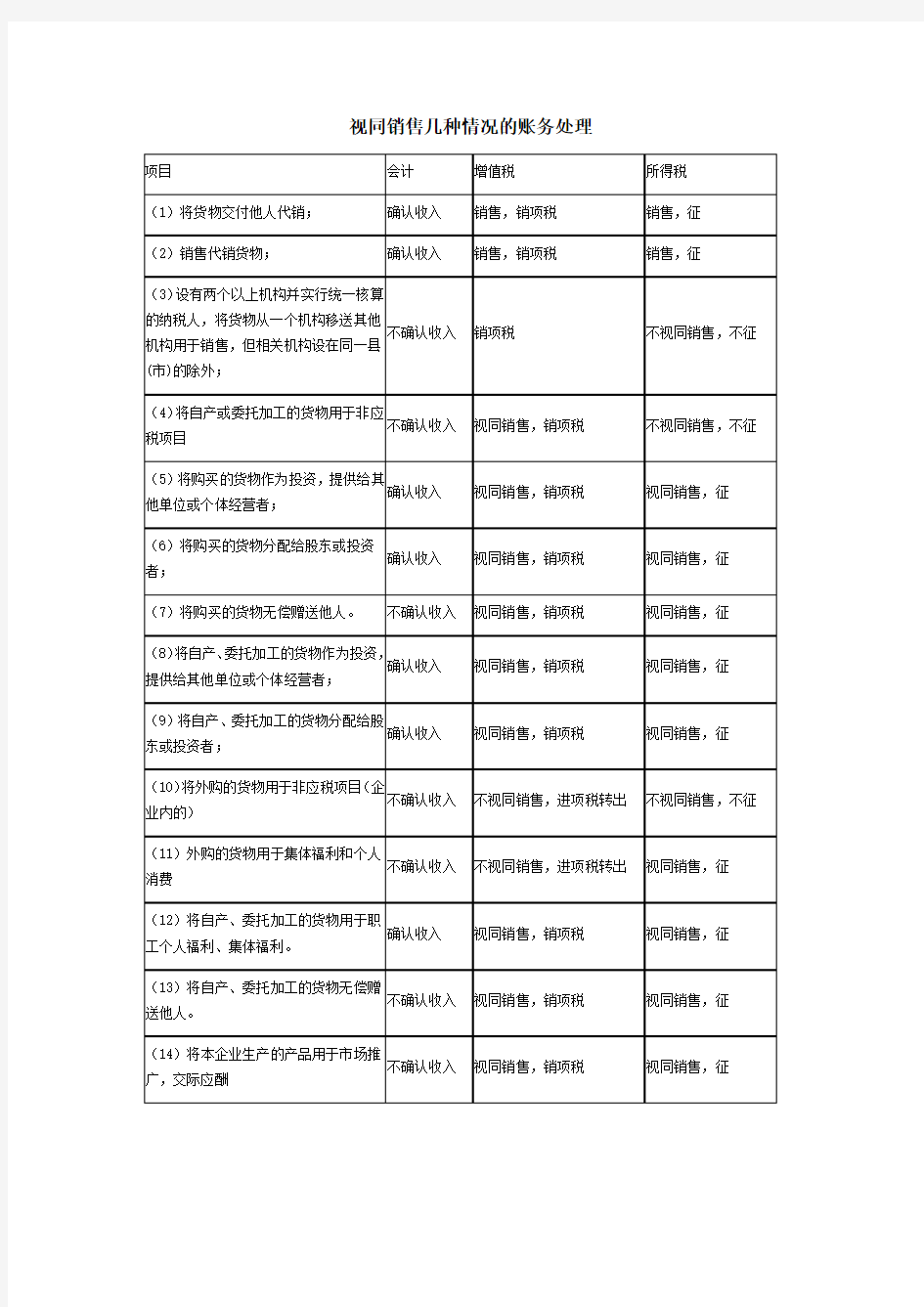 视同销售几种情况的账务处理