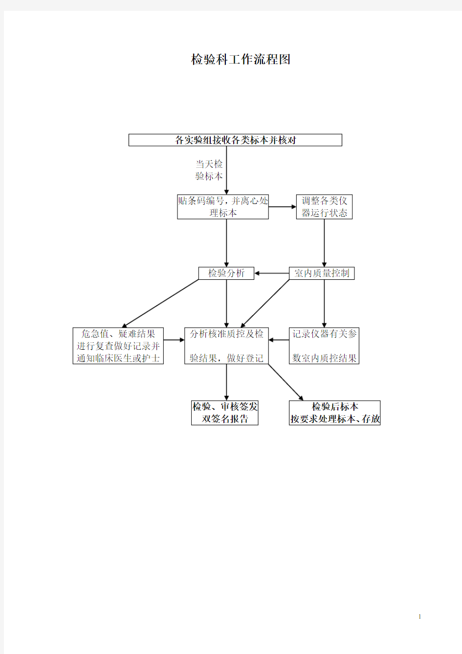 检验科各种流程图