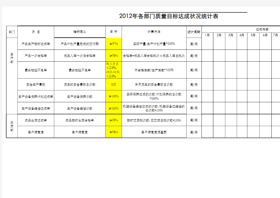 各部门质量目标达成状况统计表