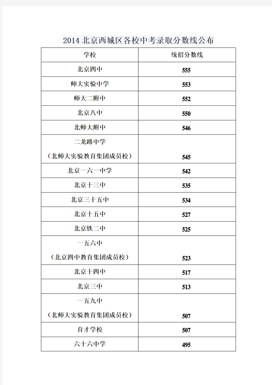 2014年北京中考录取分数线