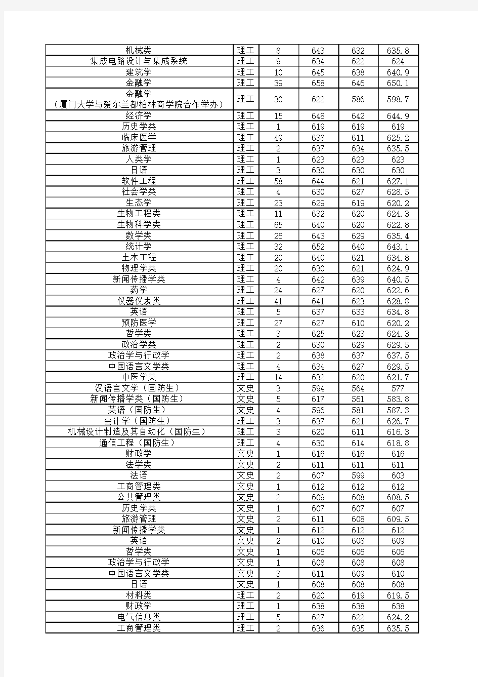 厦门大学2012年福建省分专业录取分数线