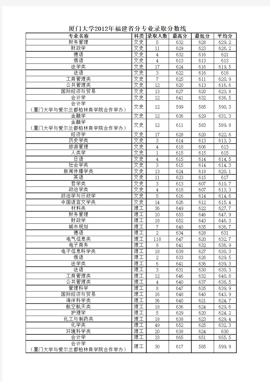 厦门大学2012年福建省分专业录取分数线