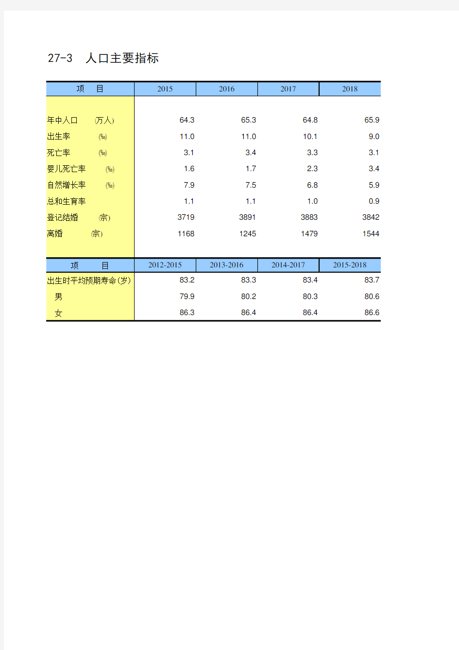 中国统计年鉴2020澳门特区社会经济发展指标：27-3  人口主要指标