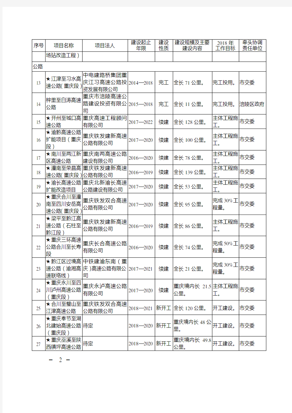 重庆市2018年市级重点年度建设项目名单