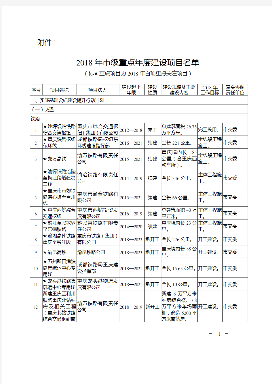 重庆市2018年市级重点年度建设项目名单