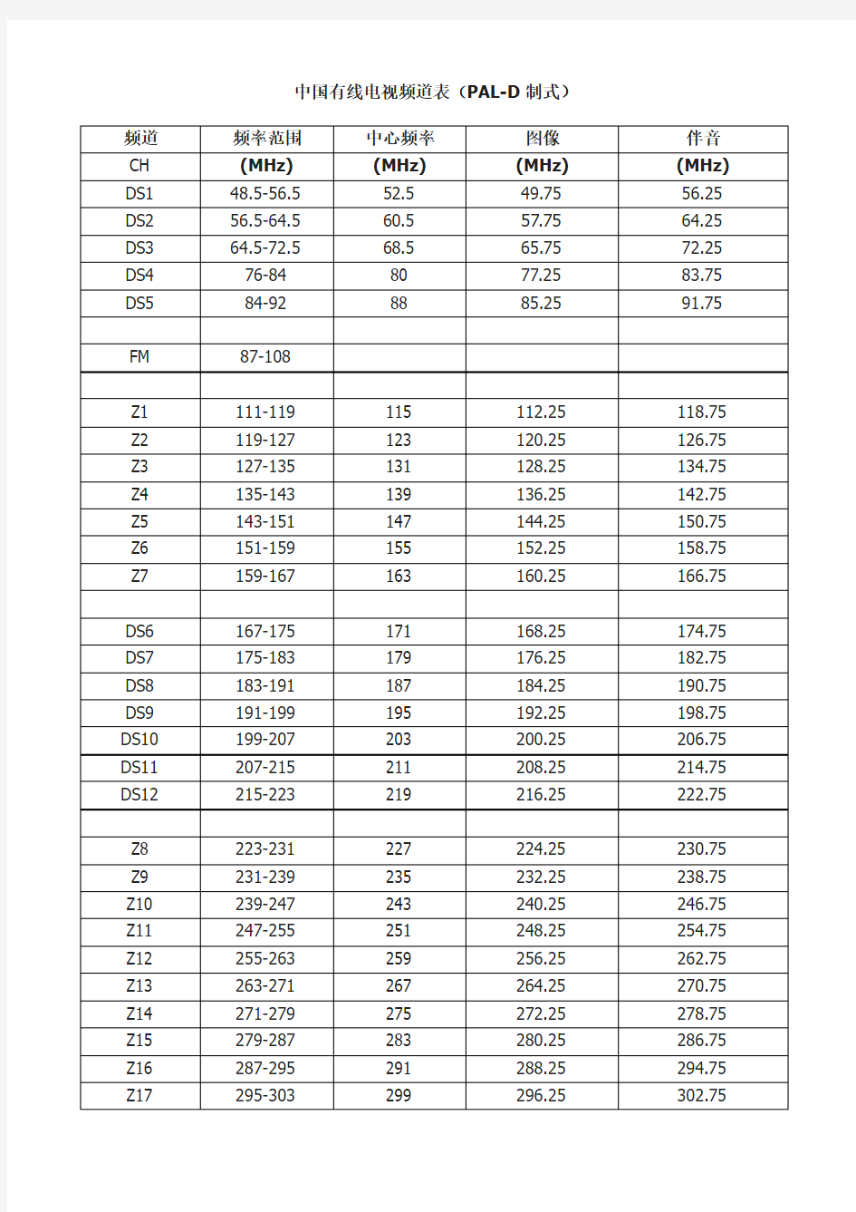 中国有线电视频道表(PAL-D制式)