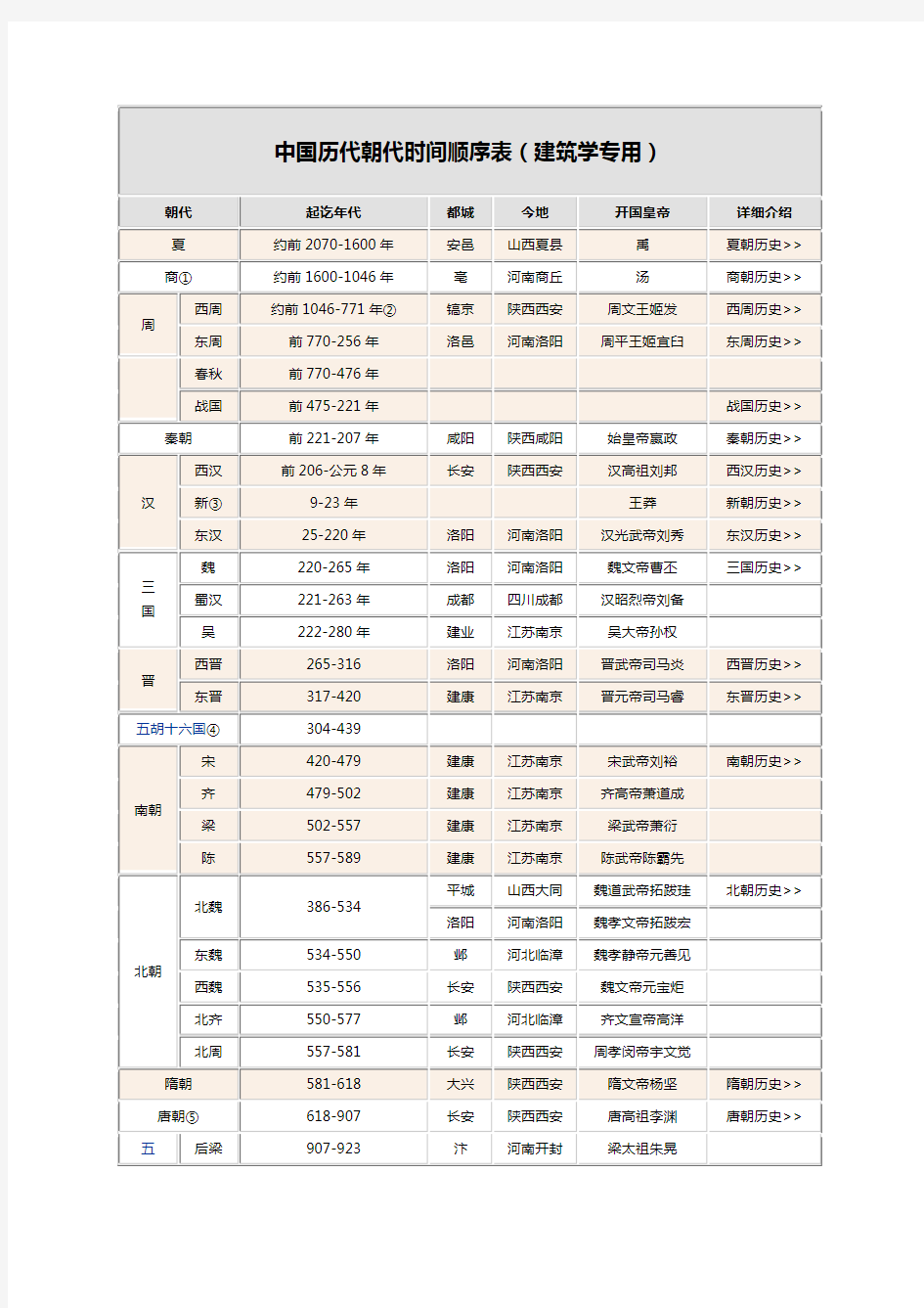 中国历代朝代时间顺序及都城位置详表