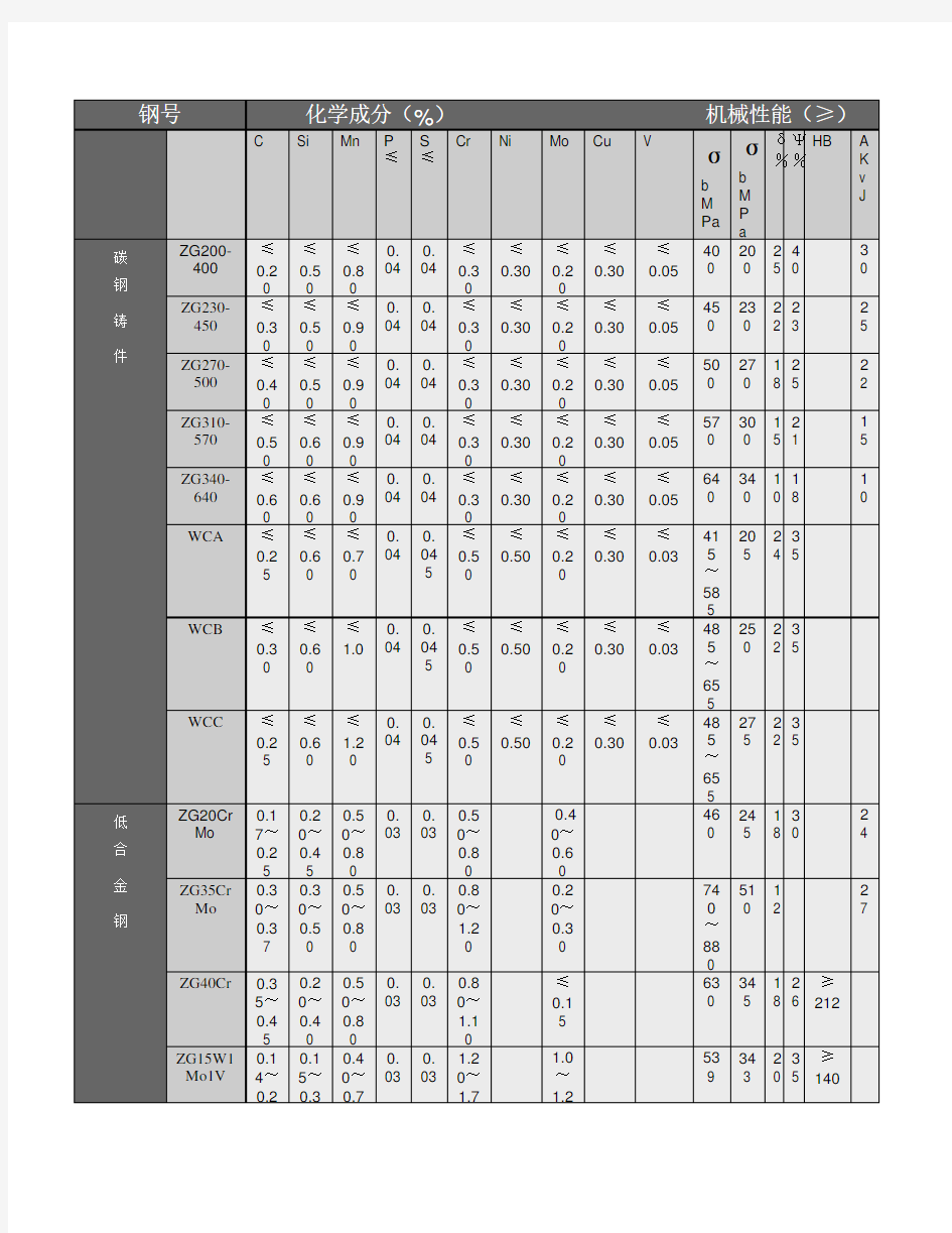 钢铁化学成分