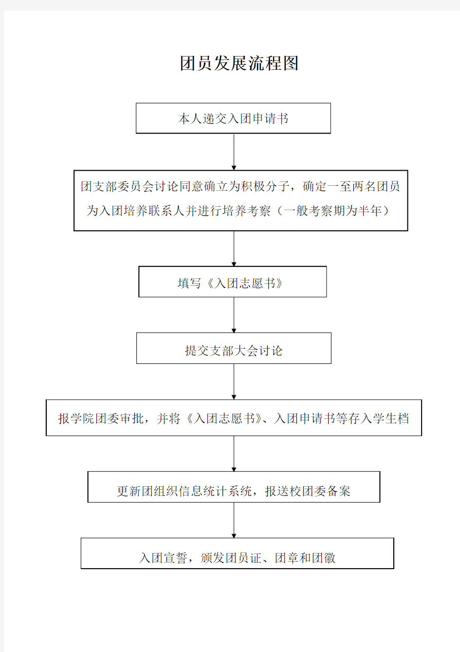 团员发展流程图