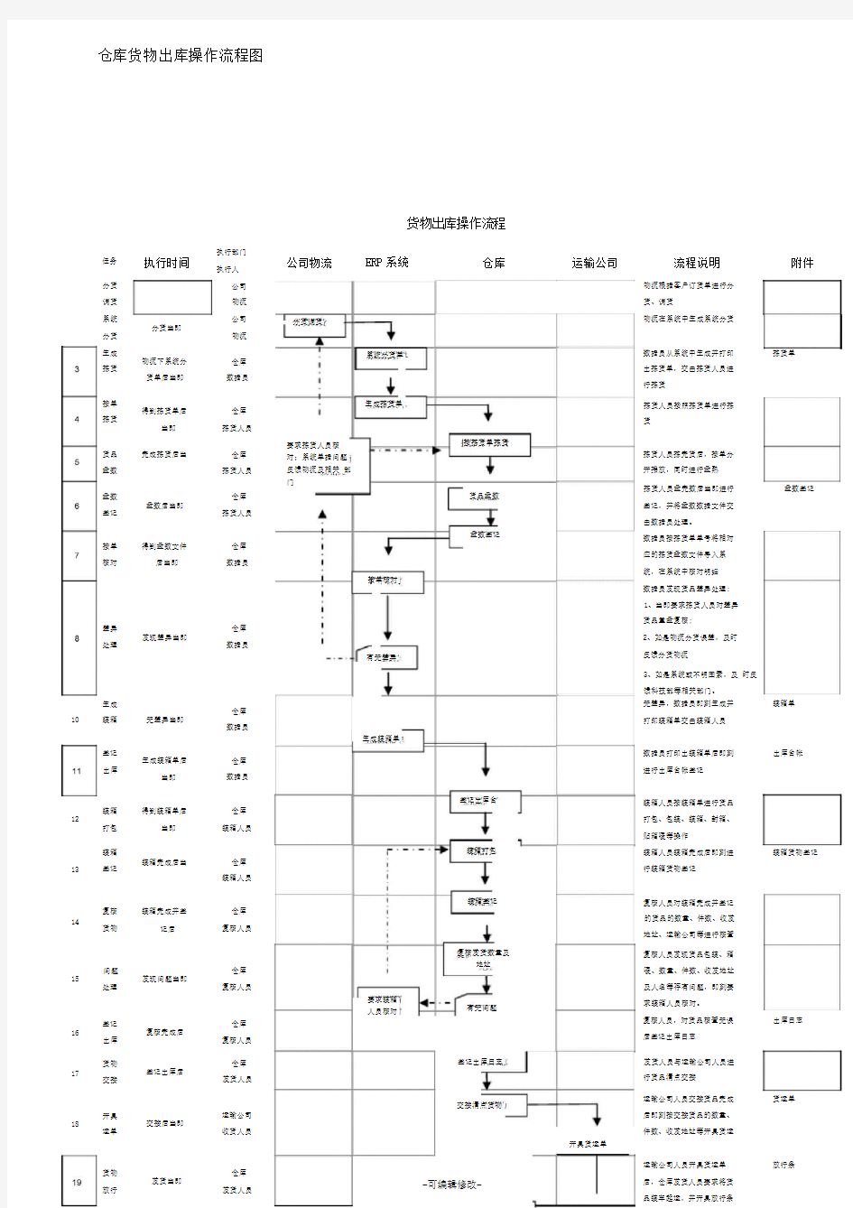 仓库货物出库操作流程