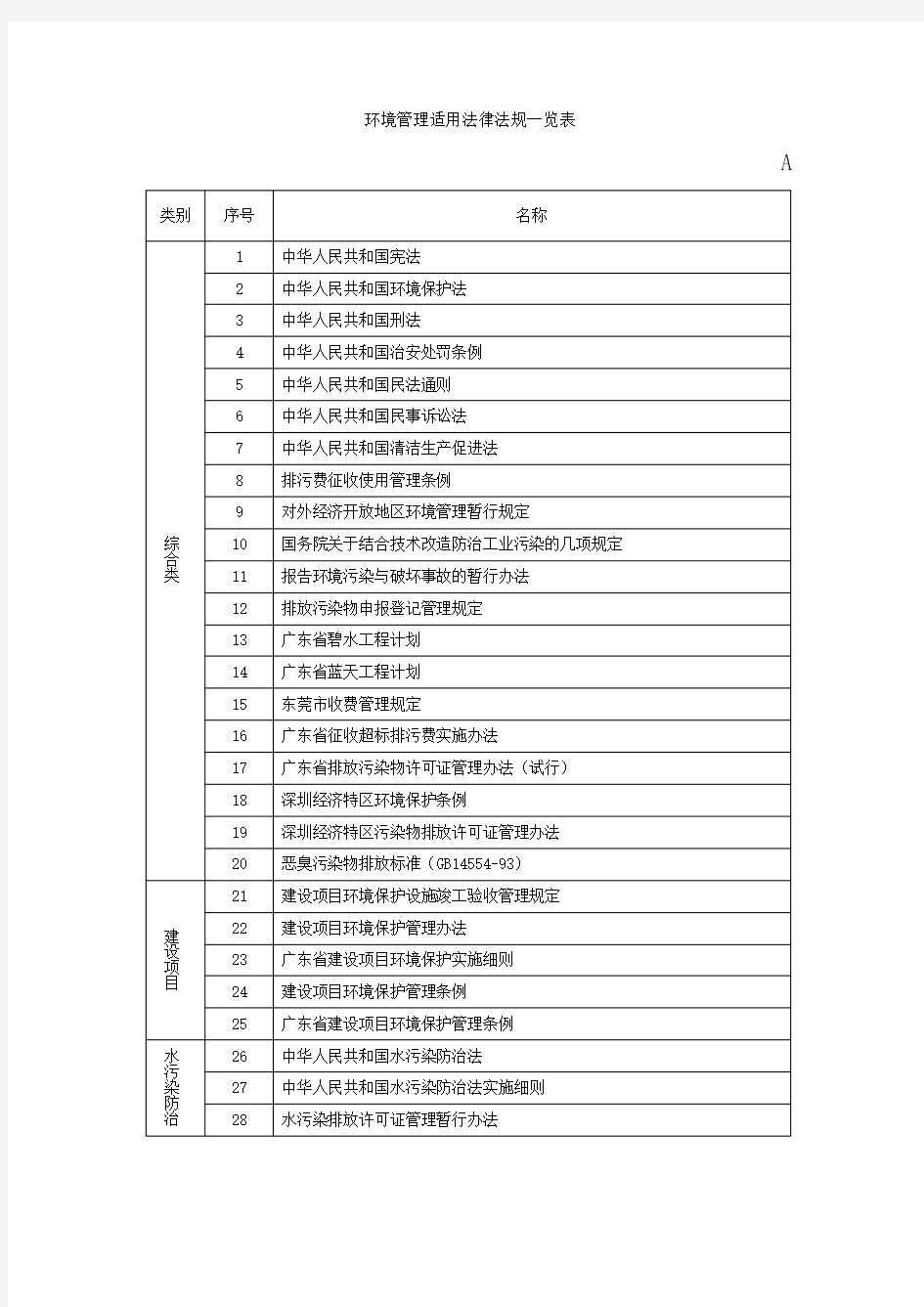 环境管理适用法律法规一览表