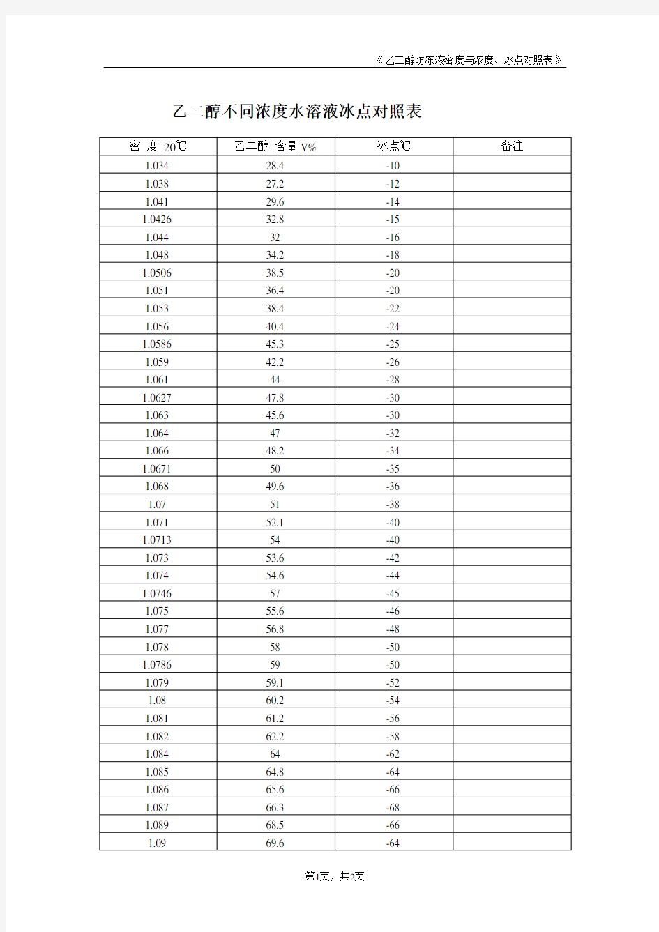 乙二醇密度浓度冰点对照表