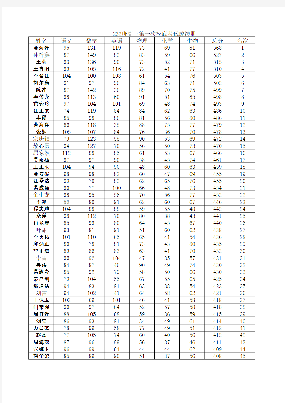 232班高三第一次摸底考试成绩册