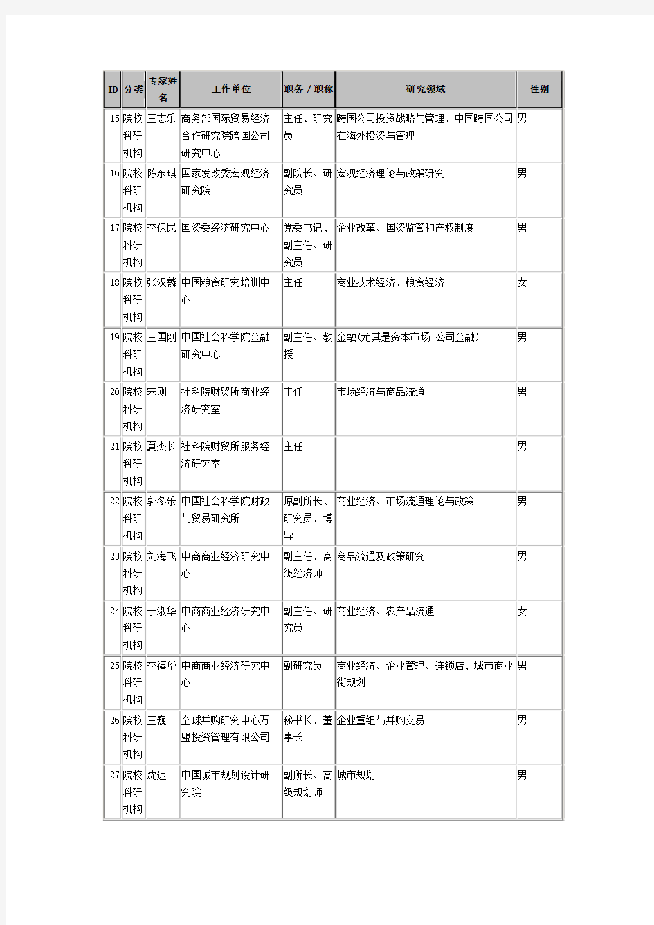 中国商业联合会专家委员会专家名单