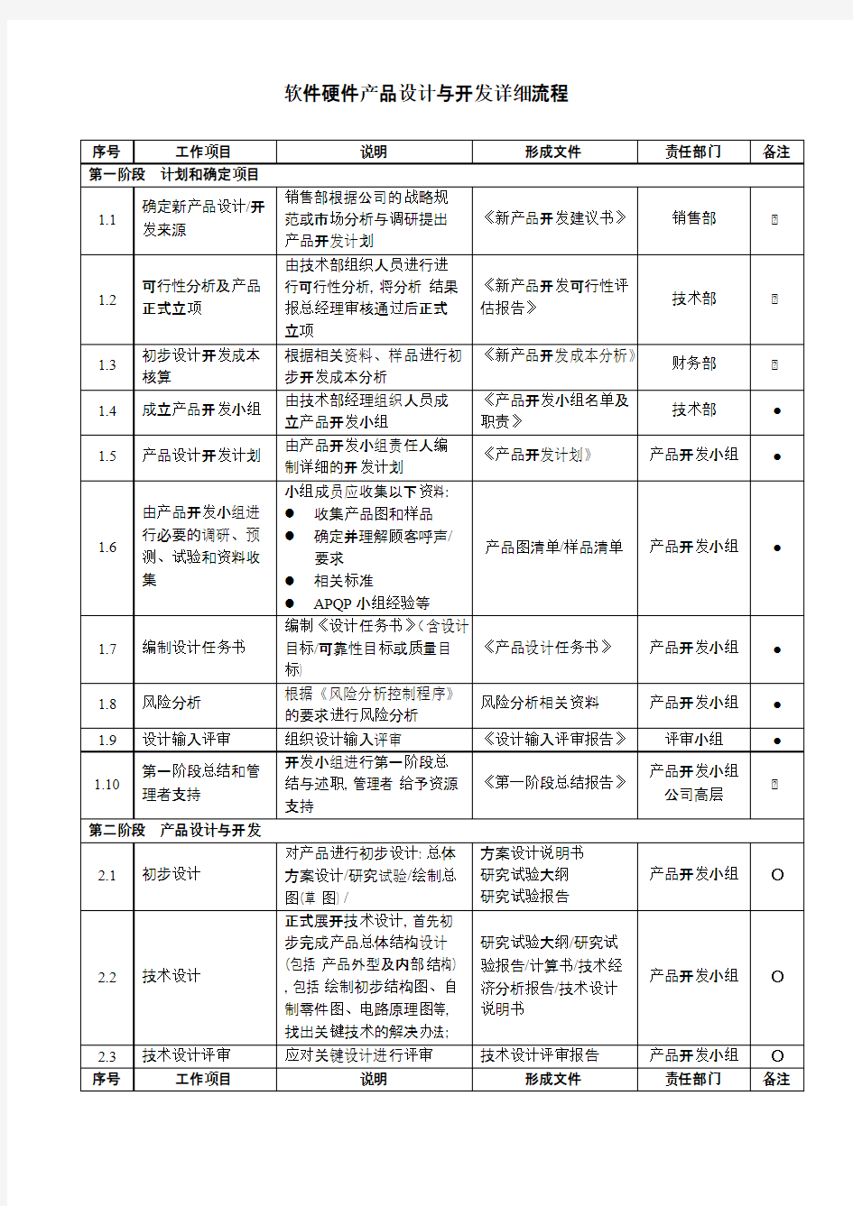 软件硬件产品设计与开发详细流程