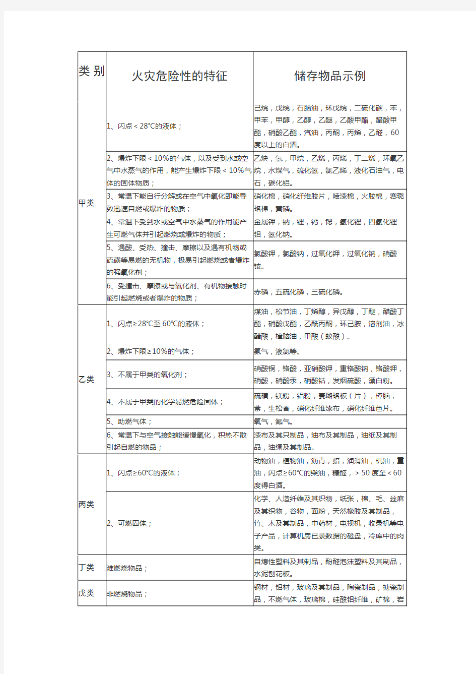 仓库储存物品分类表