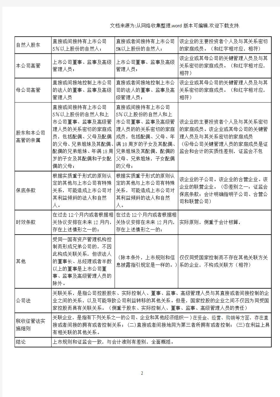 关联方的定义及范围