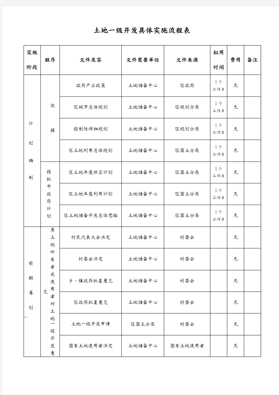 土地一级开发工作流程(超详细)