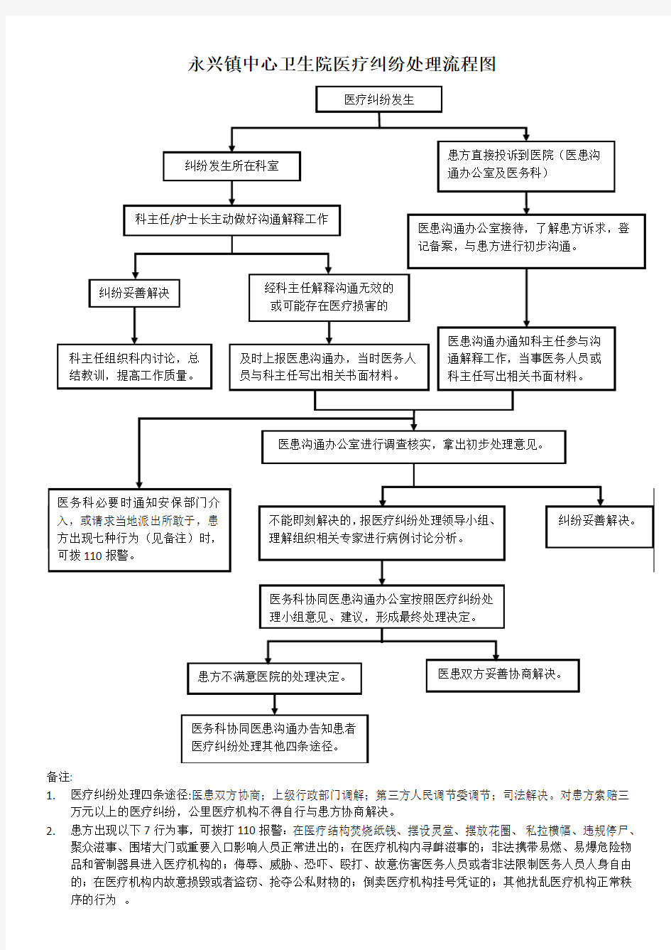 医疗纠纷处理流程图