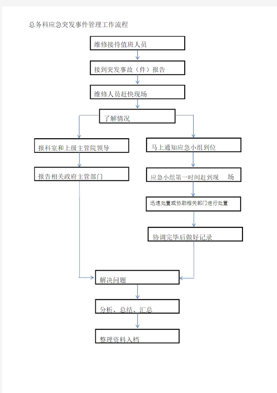 医院后勤部(总务科)工作流程图.doc