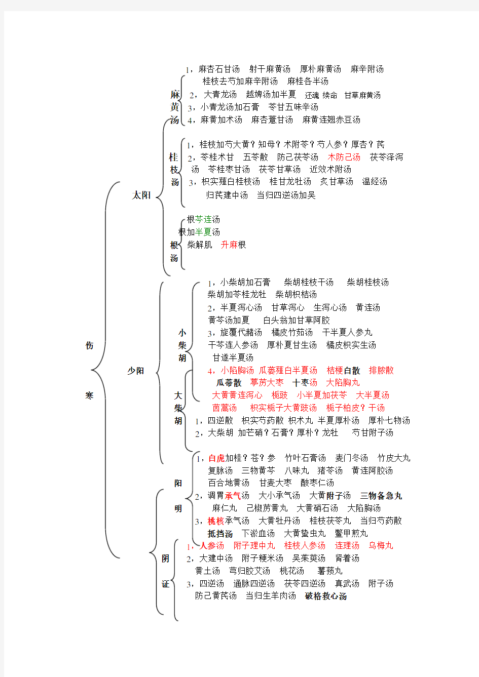 历代名医效方大全(附方)