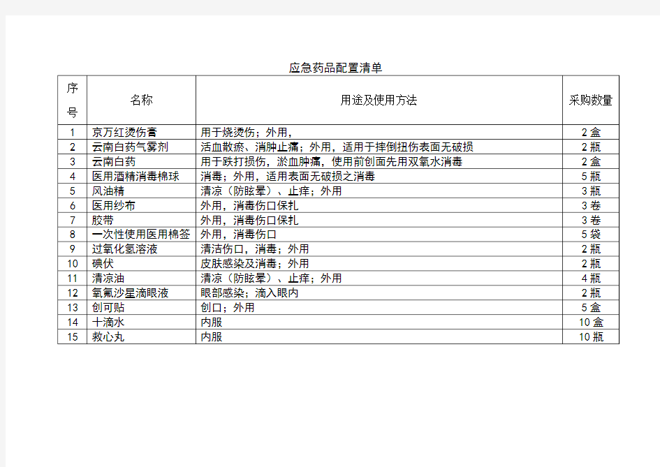 工地急救箱常备药品