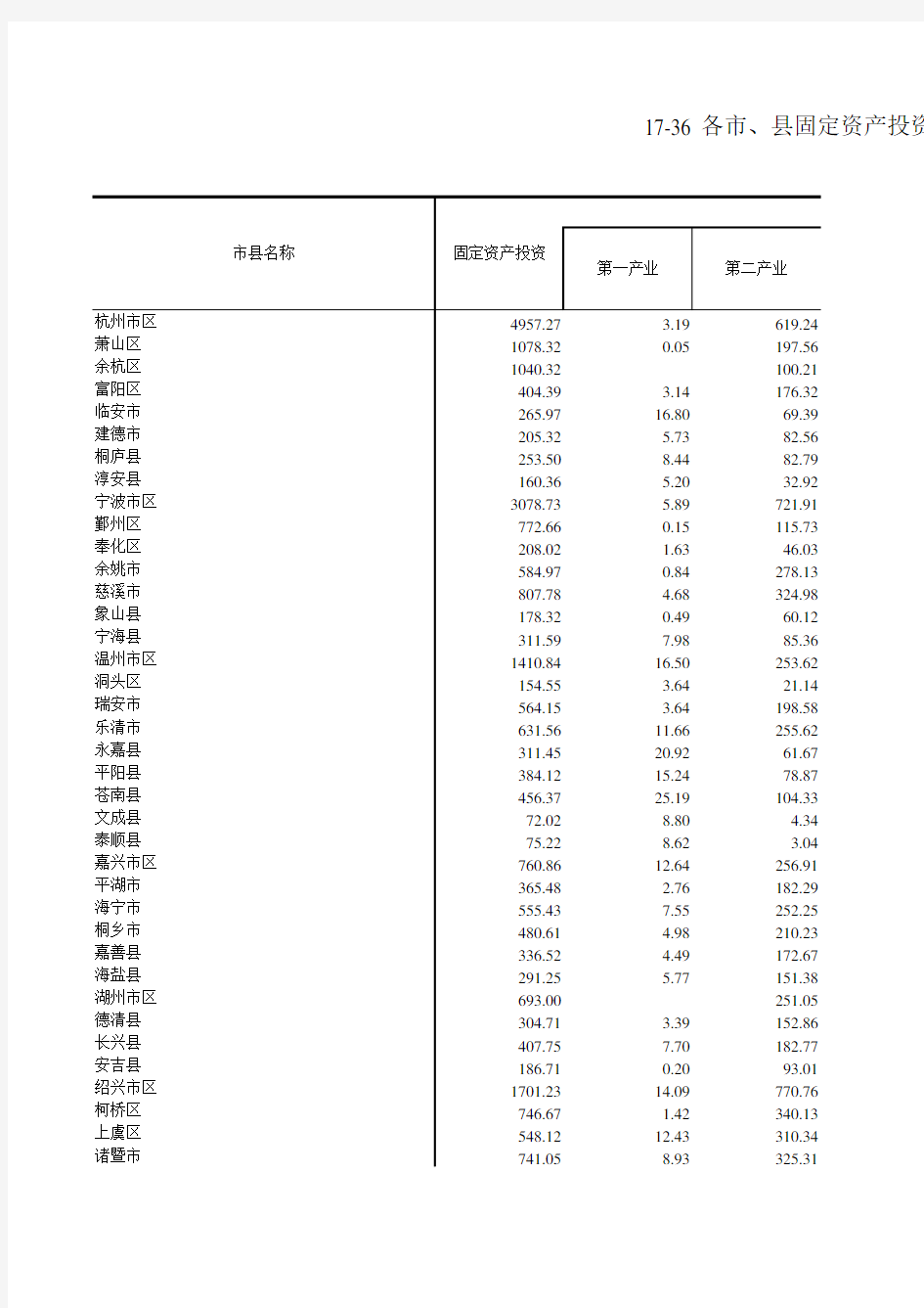 浙江统计年鉴2017社会经济发展指标：各市县固定资产投资(2016年)