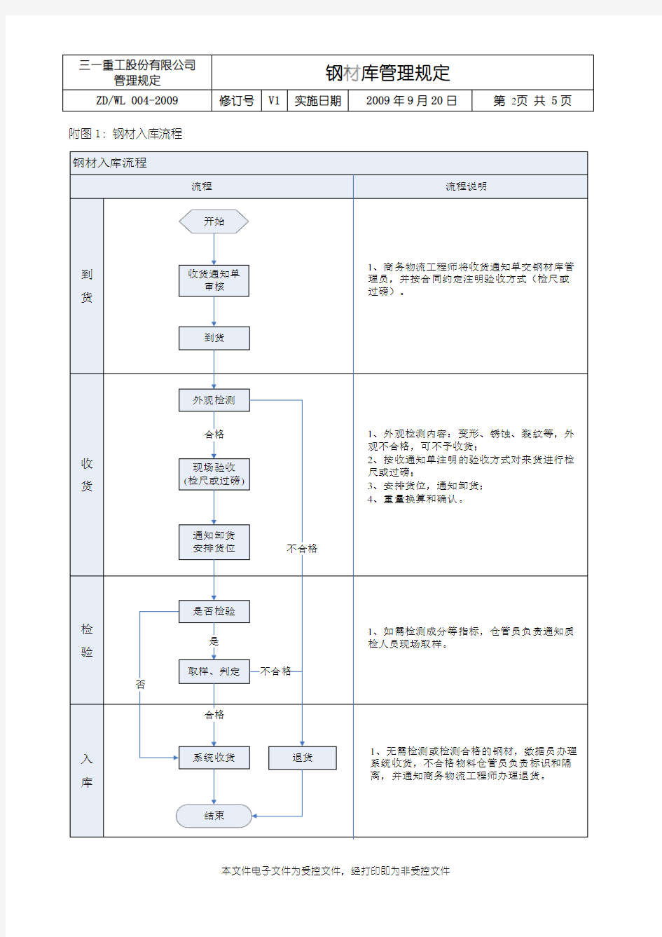 钢材库管理规定