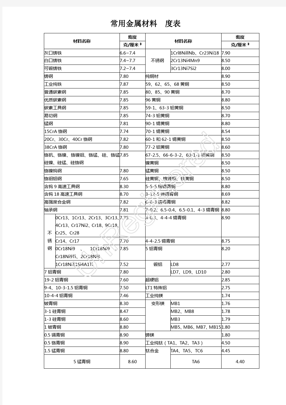 常用金属材料_合金材料密度_密度表