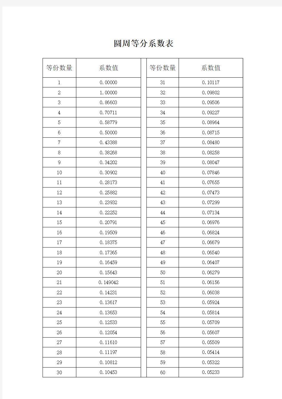 圆周等分系数表