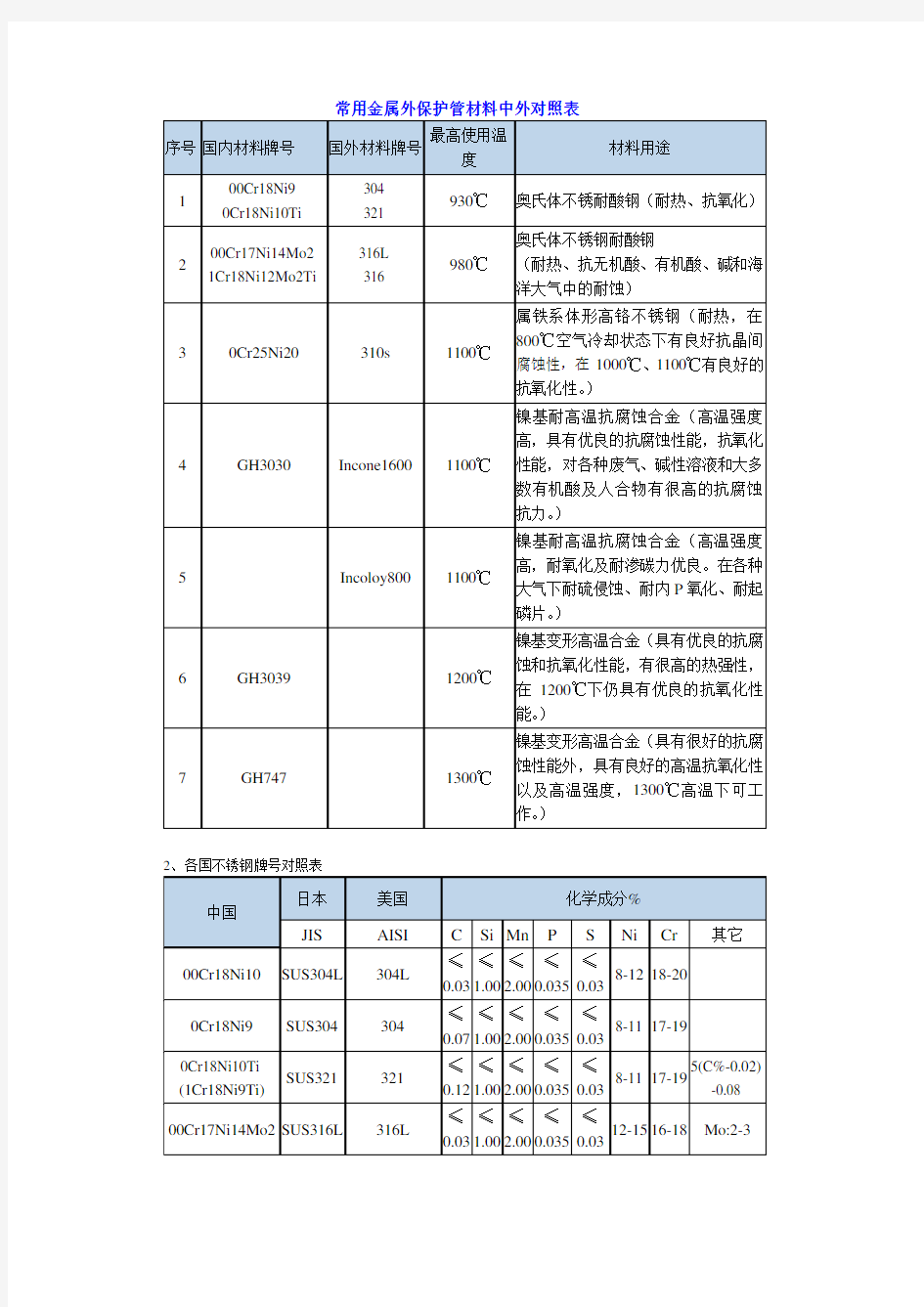 -耐热不锈钢牌号对照表