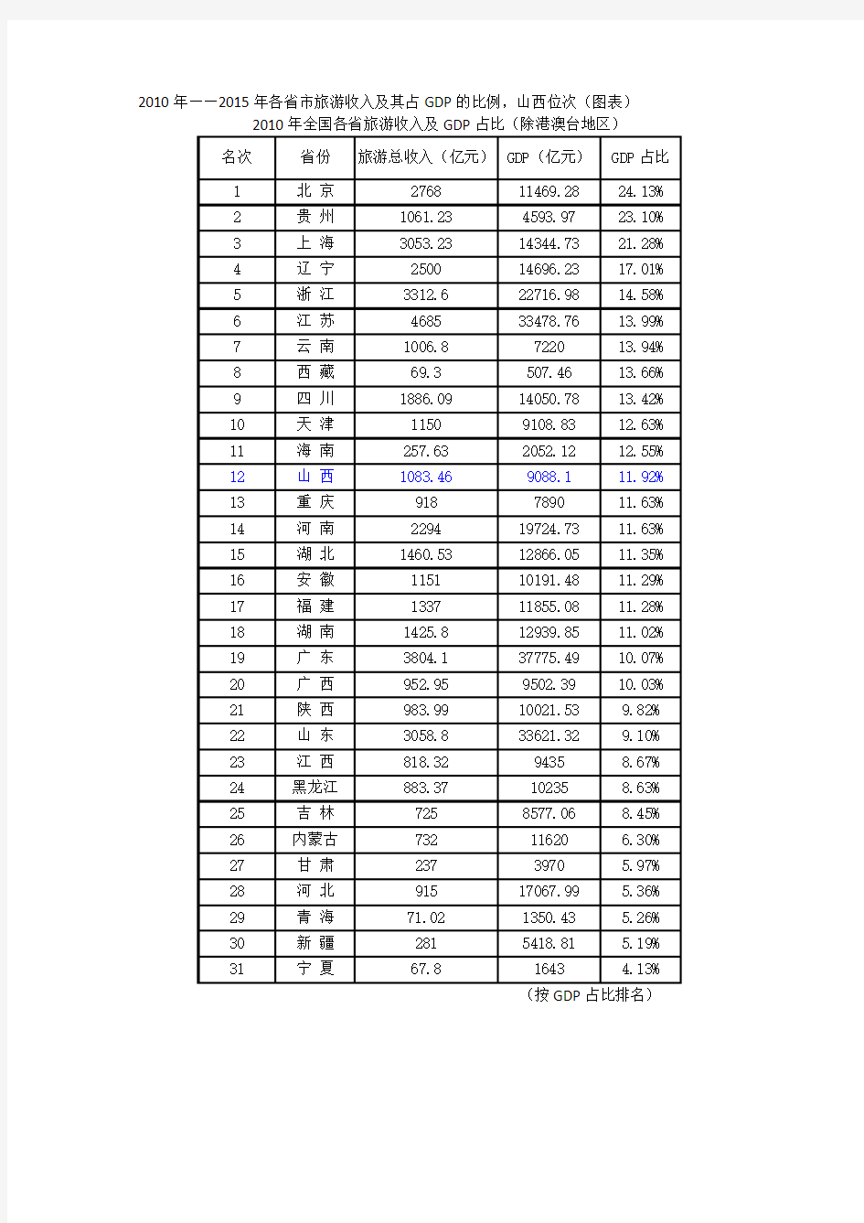 2010-2015年各省市旅游收入及其占GDP的比例,山西位次(图表)