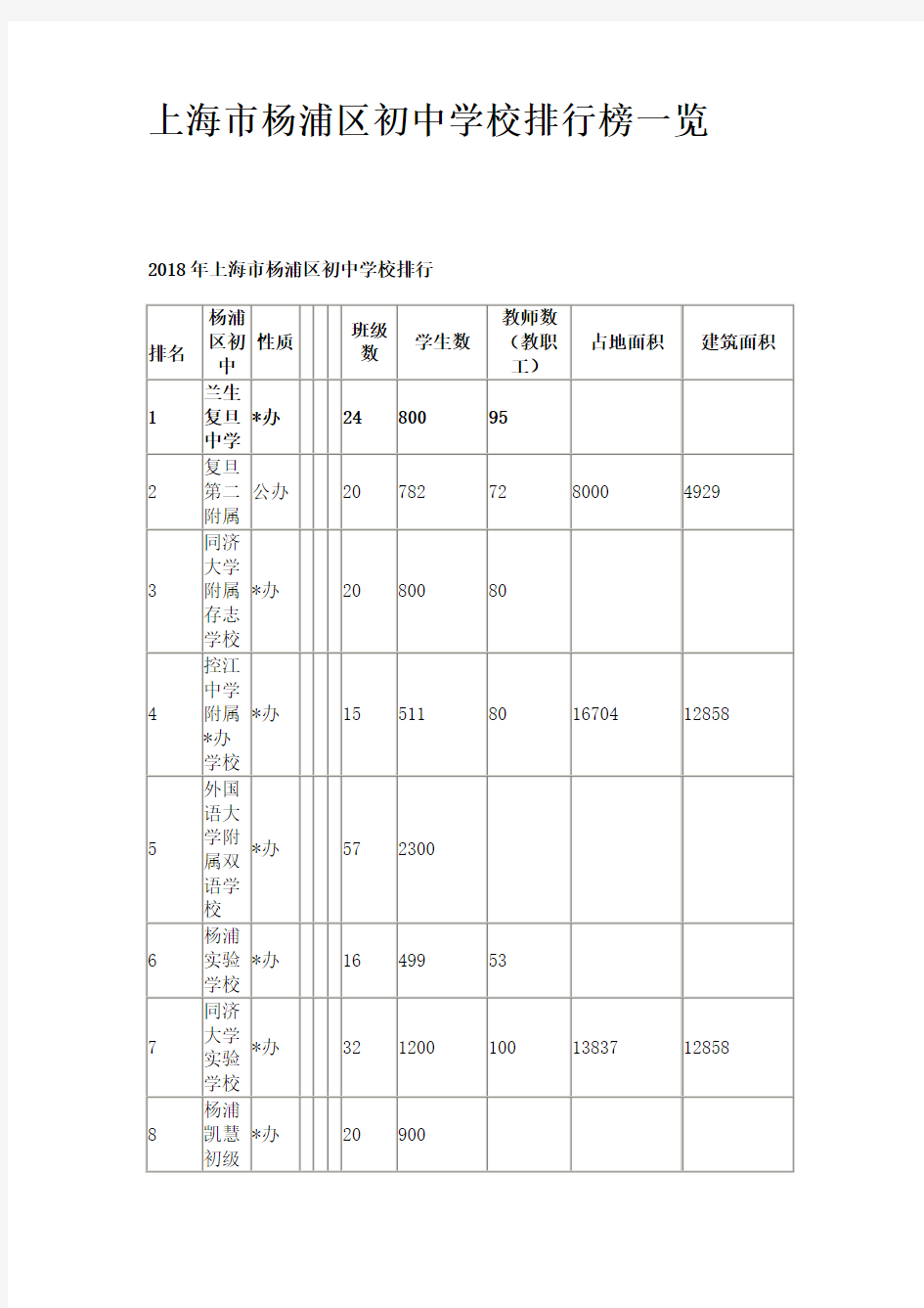 上海市杨浦区初中学校排行榜一览