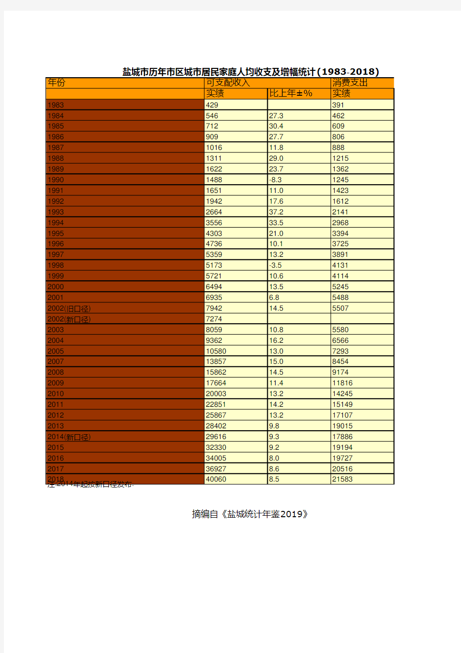 江苏省盐城市统计年鉴社会经济发展指标数据：市区城市居民家庭人均收支及增幅统计(1983-2018)
