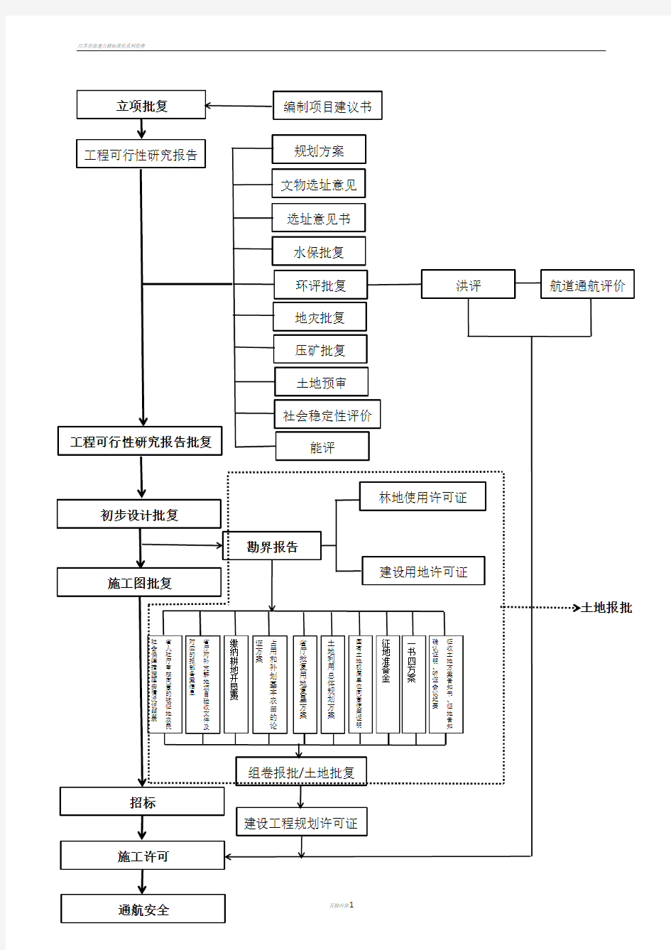 公路工程建设项目前期工作流程图