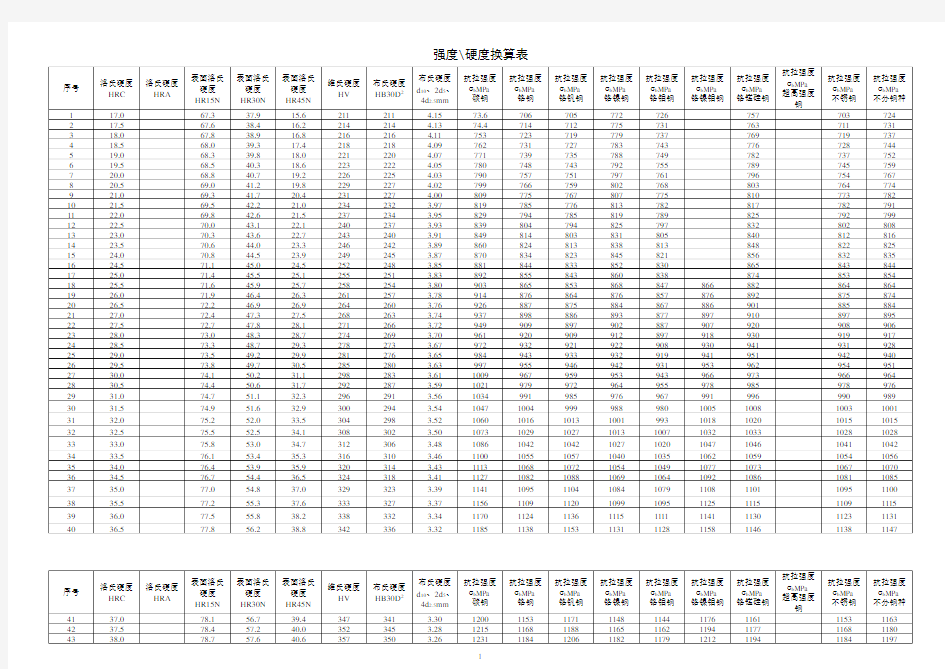 强度和硬度对照表