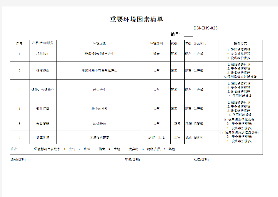 重要环境因素清单(2017)