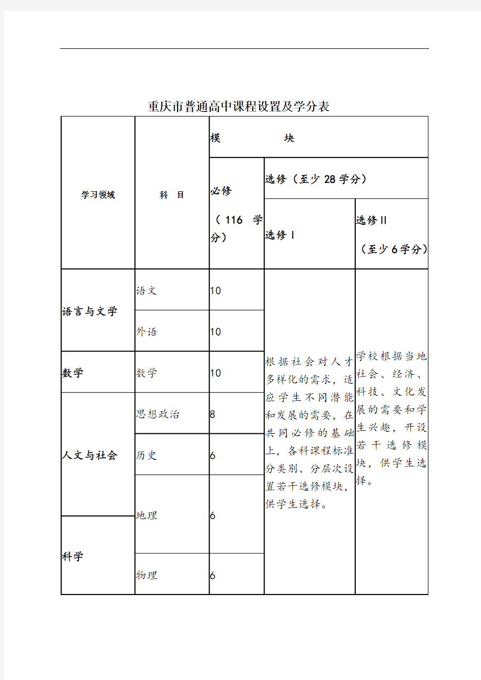 重庆市普通高中课程设置及学分1