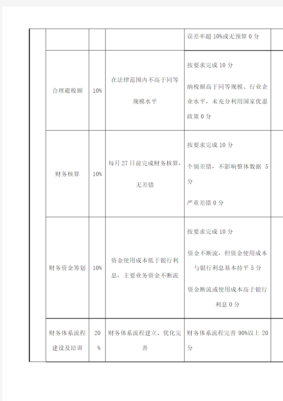 财务部经理绩效考核表 