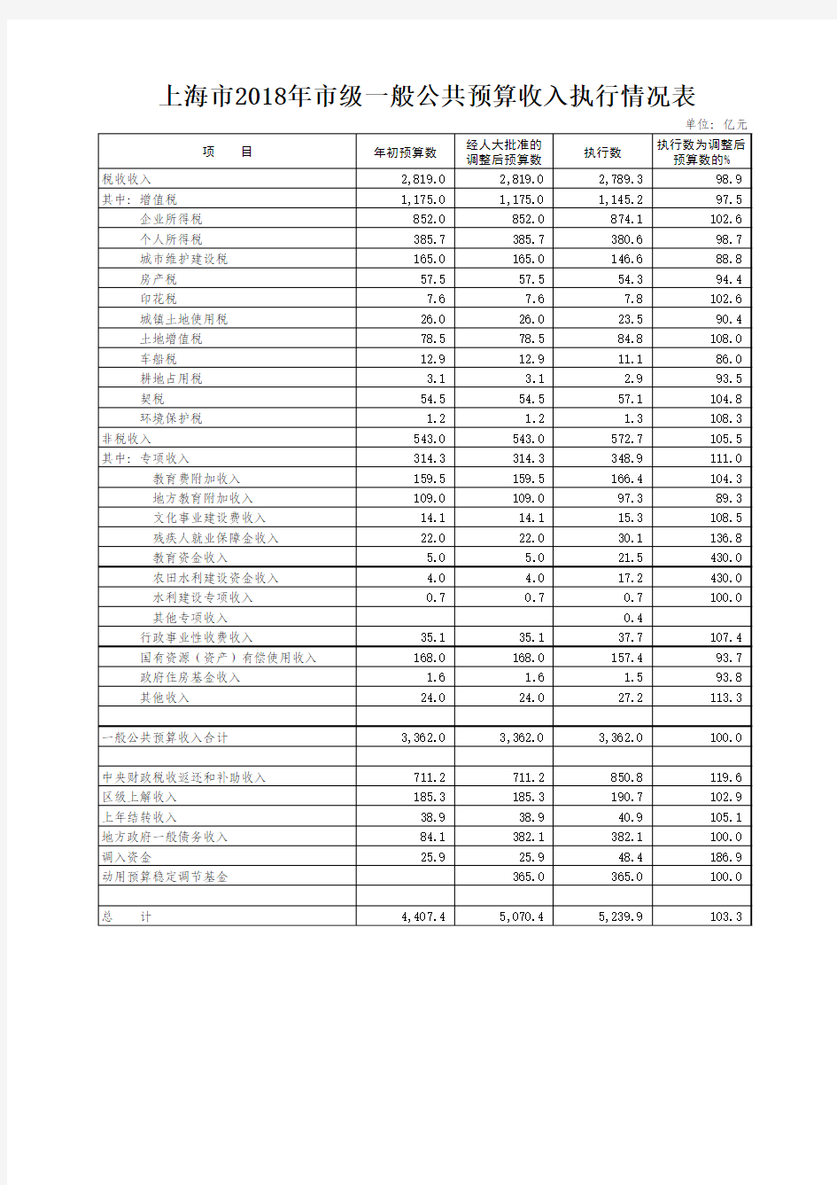 上海市2018年市级一般公共预算收入执行情况表