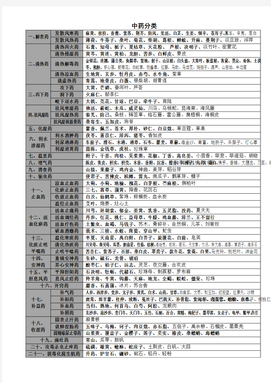 2017年中医类中级—中药分类