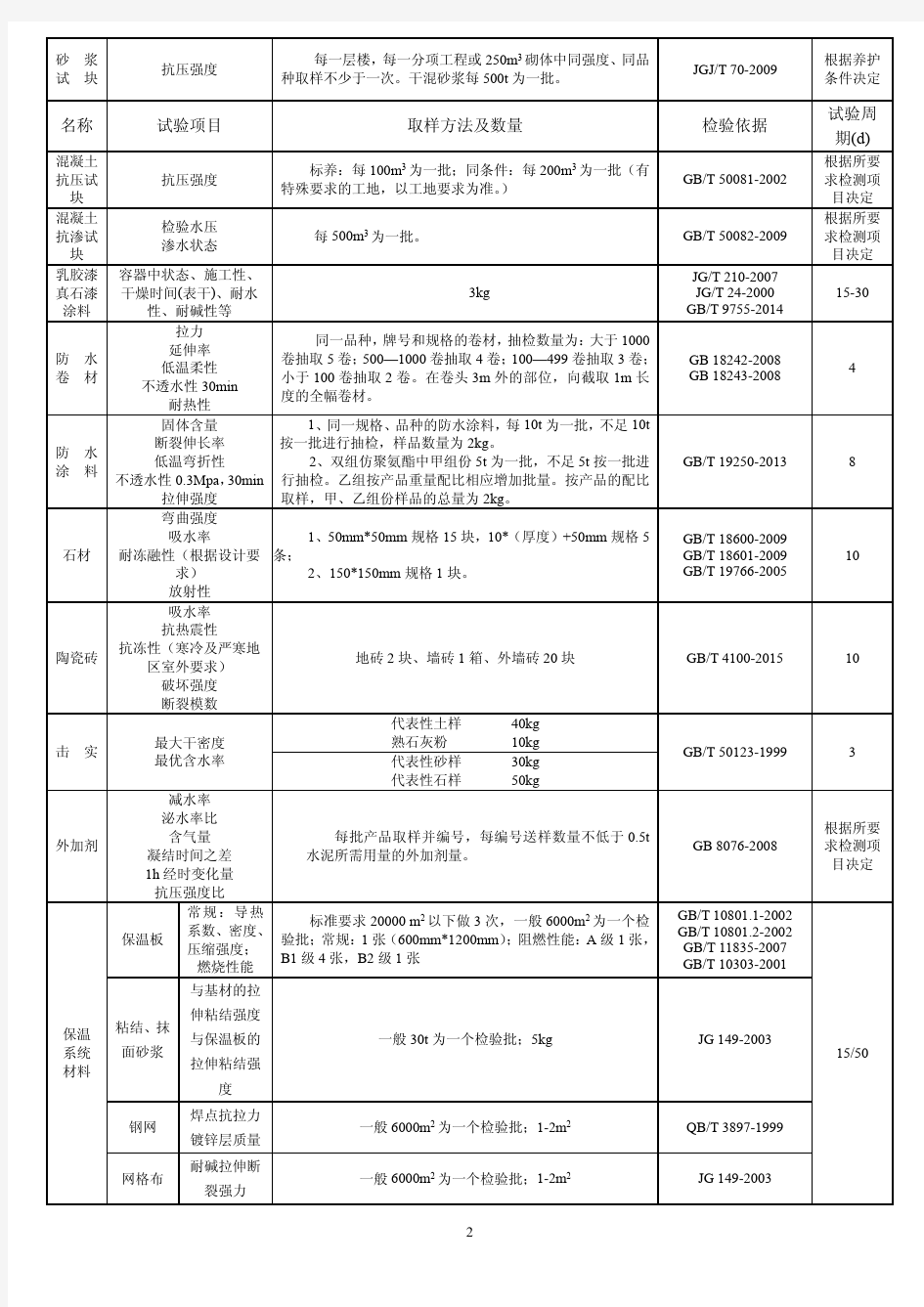 2018建筑工程材料取样规定