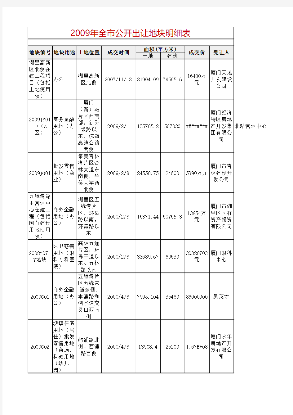 2008-2013年厦门土地出让情况表