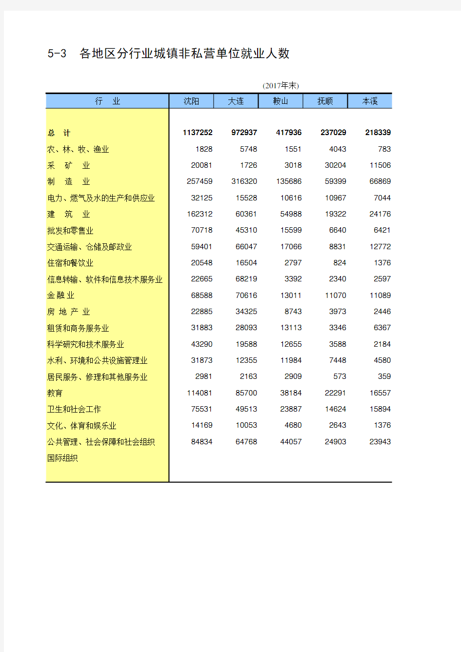 辽宁省统计年鉴2018社会经济指标：各地区各城市分行业城镇非私营单位就业人数