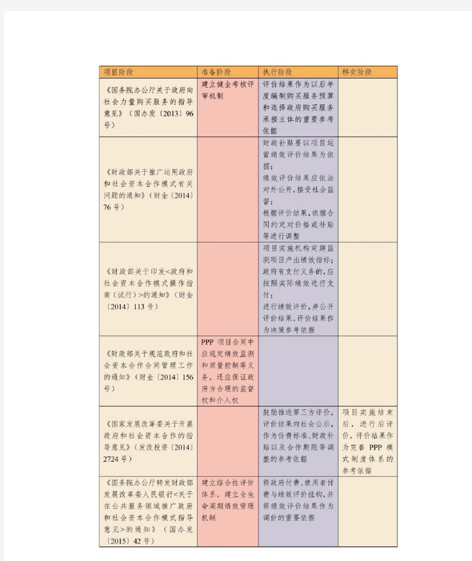 PPP项目绩效考核政策梳理