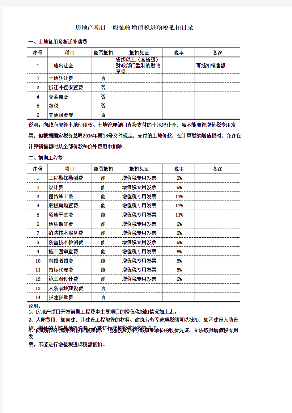 房地产企业一般纳税人增值税进项税抵扣目录清单