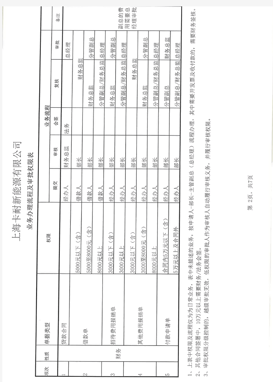 业务办理流程及授权审批权限表(CZ-OA-01-004-2016)