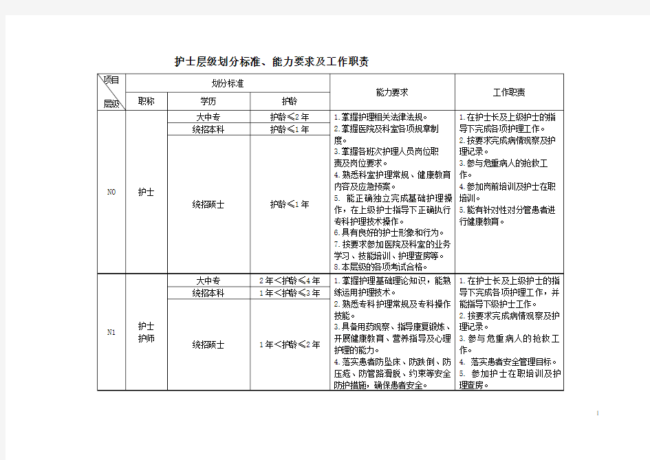 护士层级划分标准