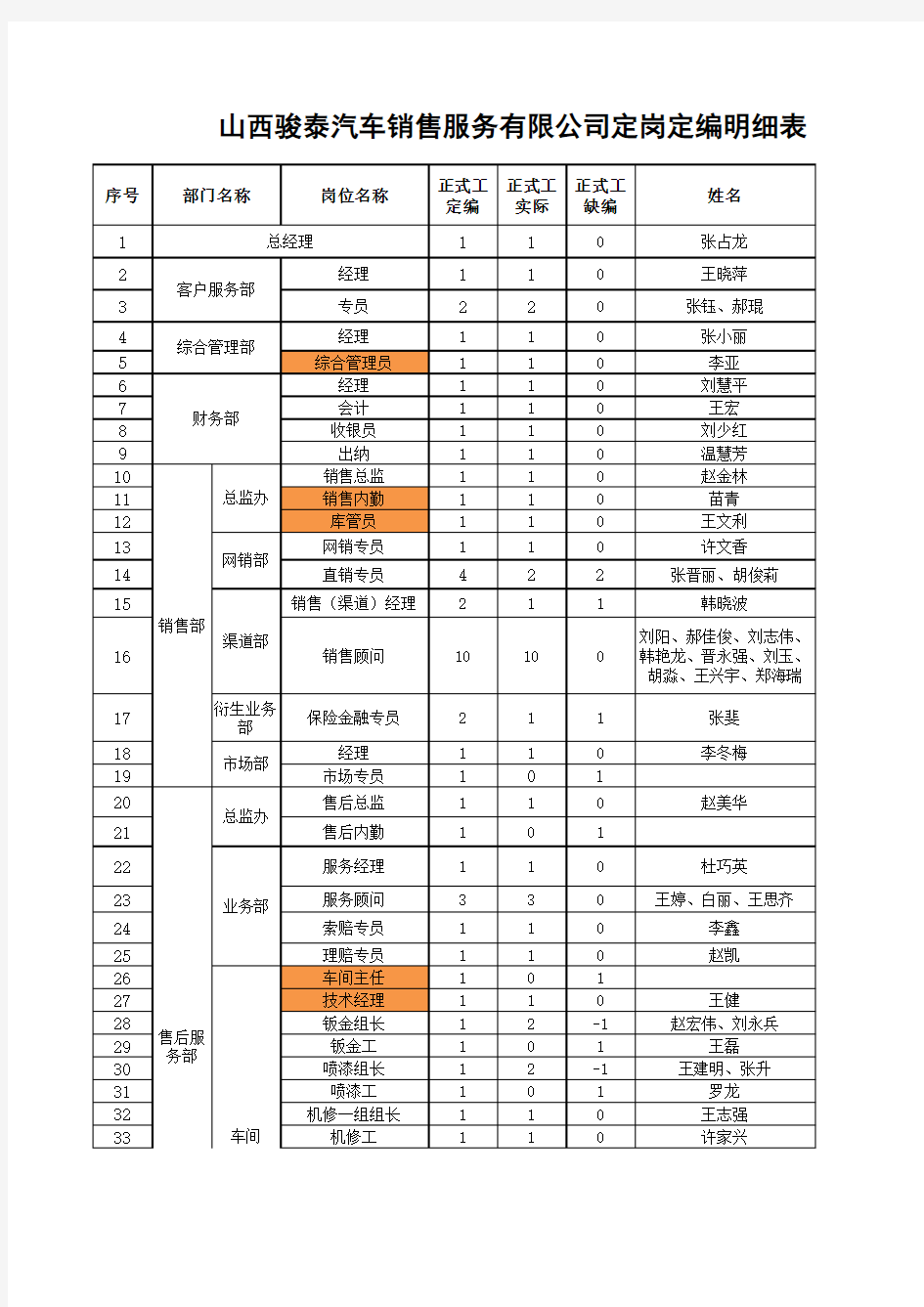 人员定岗定编表new