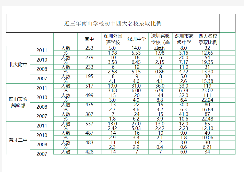 近三年南山学校初中四大名校及部分重点中学录取比例